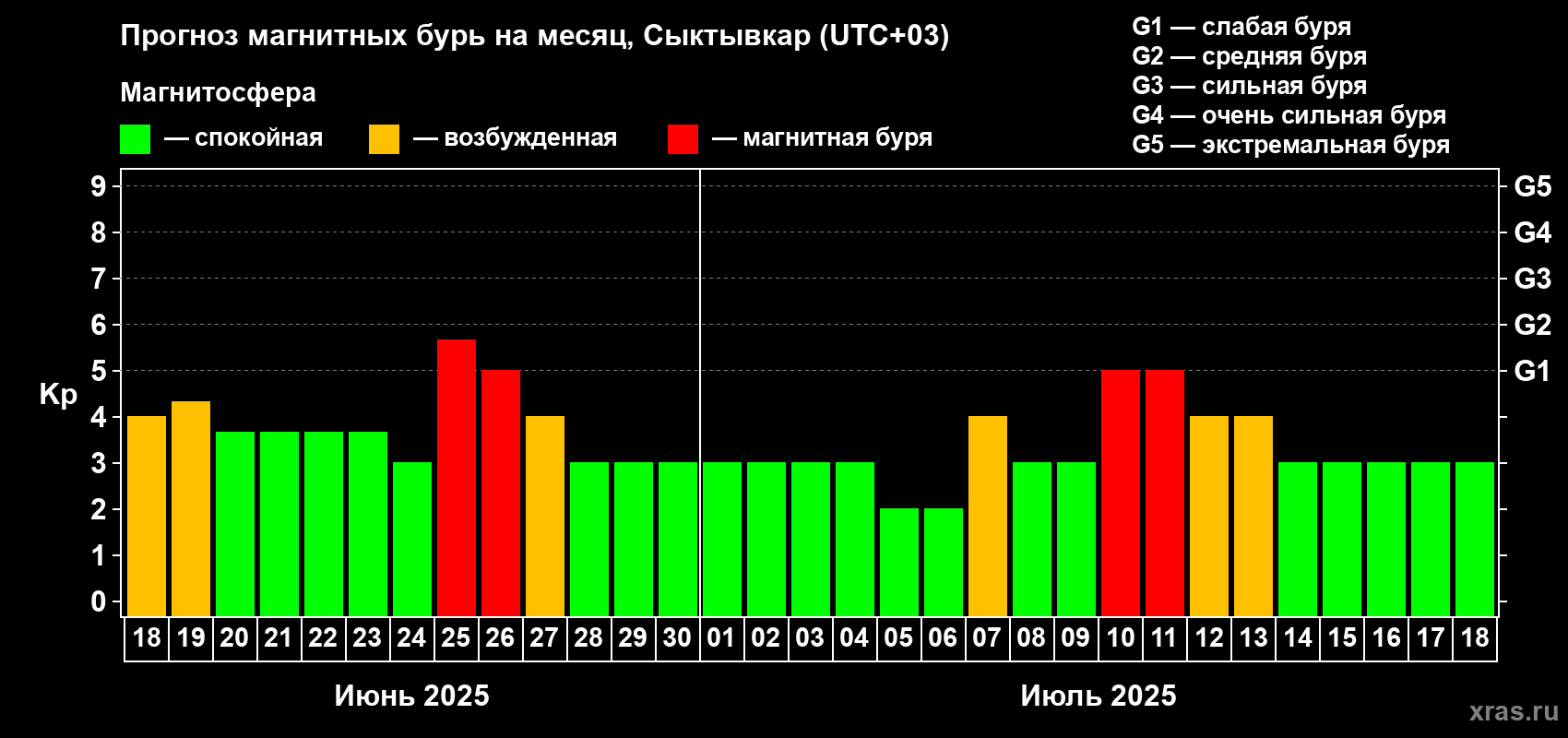 Прогноз максимального суточного геомагнитного индекса Kp на <b>1 месяц</b> (31 день) <b>с 18 июня по 18 июля 2025 г</b>