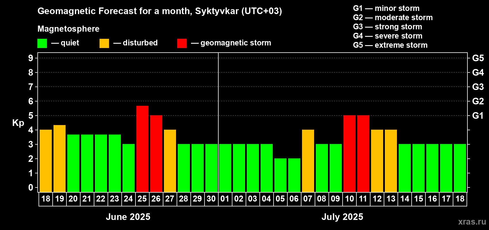 Forecast of the daily maximal value of geomagnetic index Kp for <b>1 month</b> (31 days) <b>from Jun 18, 2025 to Jul 18, 2025</b>