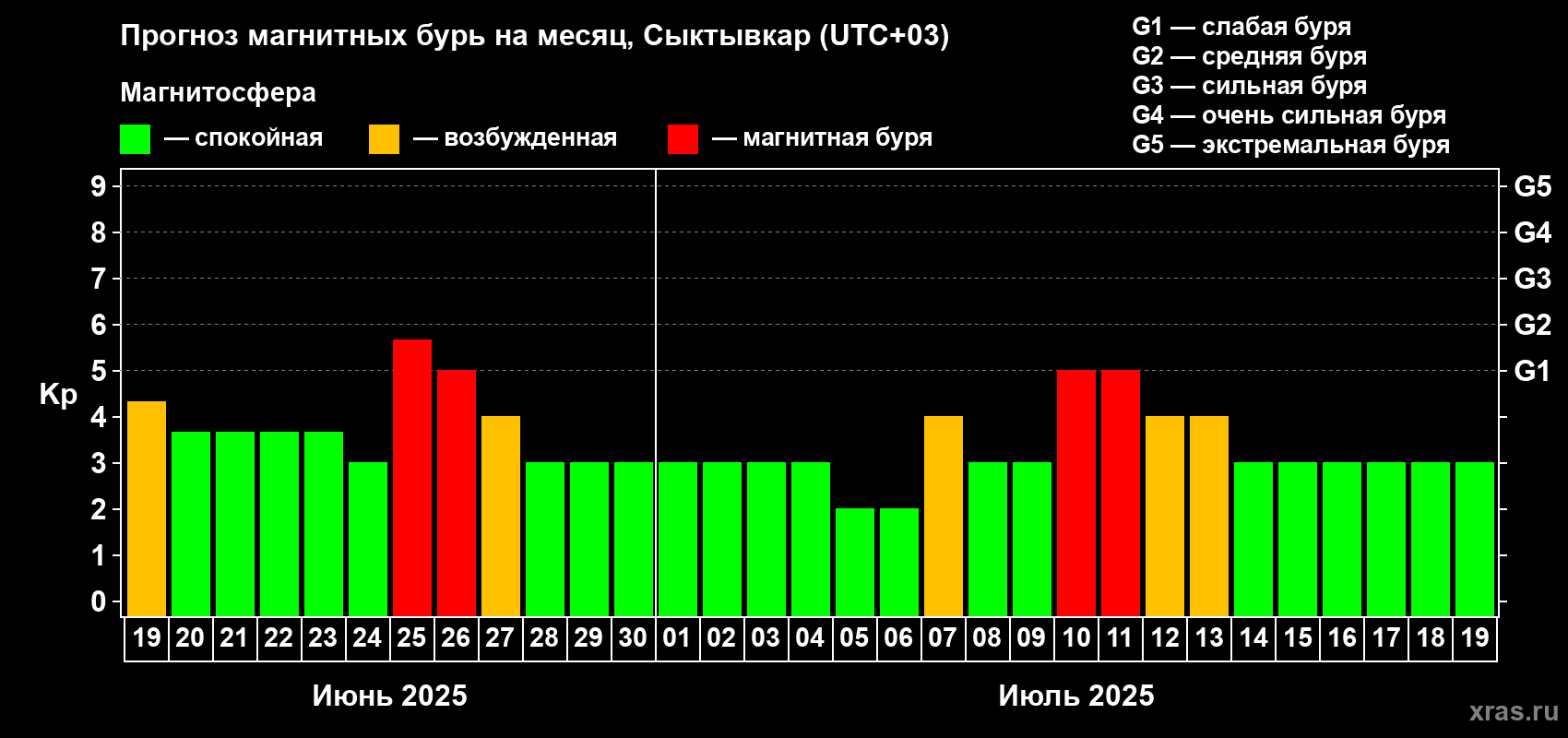 Прогноз максимального суточного геомагнитного индекса Kp на <b>1 месяц</b> (31 день) <b>с 19 июня по 19 июля 2025 г</b>