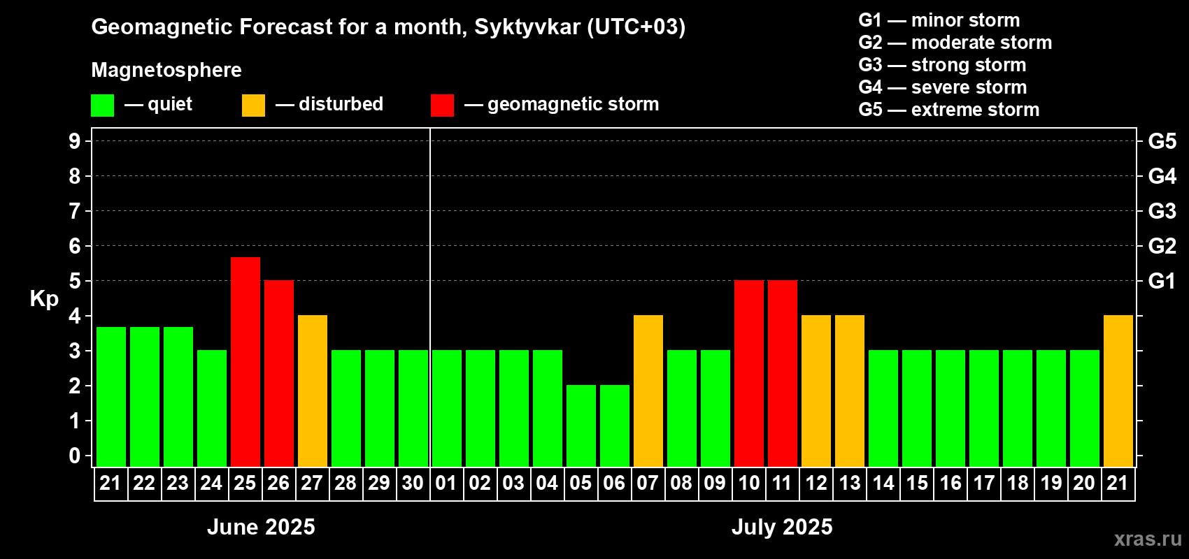 Forecast of the daily maximal value of geomagnetic index Kp for <b>1 month</b> (31 days) <b>from Jun 21, 2025 to Jul 21, 2025</b>