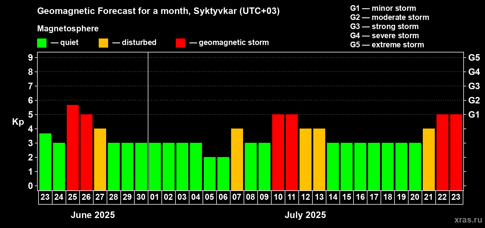 Forecast of the daily maximal value of geomagnetic index Kp for <b>1 month</b> (31 days) <b>from Jun 23, 2025 to Jul 23, 2025</b>