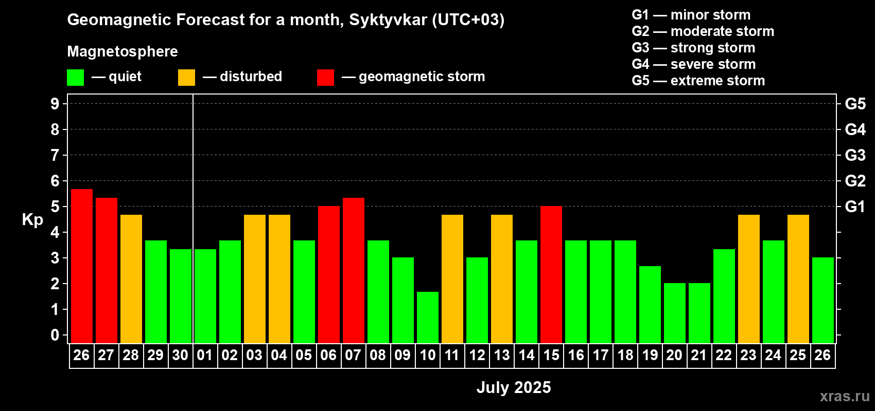 Forecast of the daily maximal value of geomagnetic index Kp for <b>1 month</b> (31 days) <b>from Jun 26, 2025 to Jul 26, 2025</b>