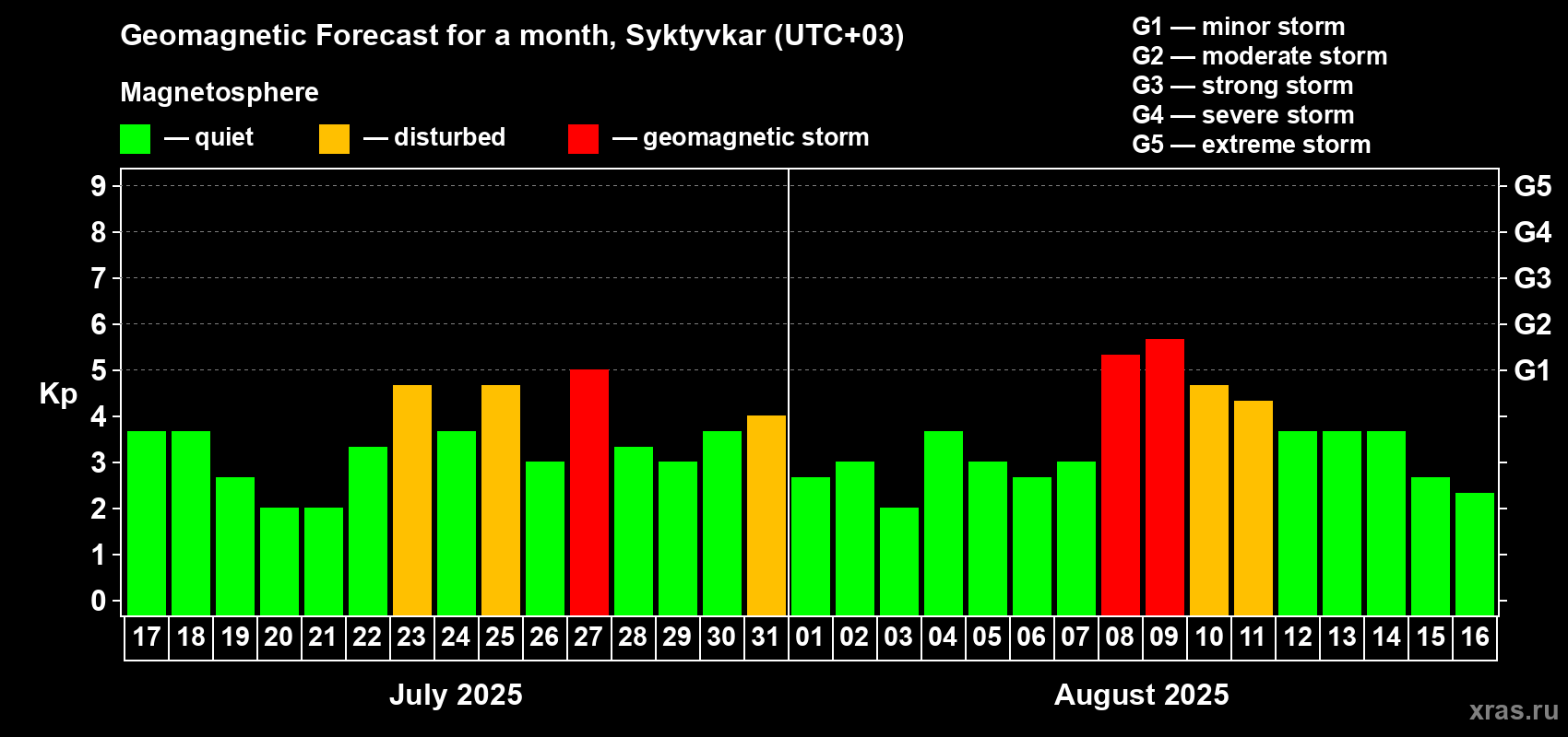 Forecast of the daily maximal value of geomagnetic index Kp for <b>1 month</b> (31 days) <b>from Jul 17, 2025 to Aug 16, 2025</b>