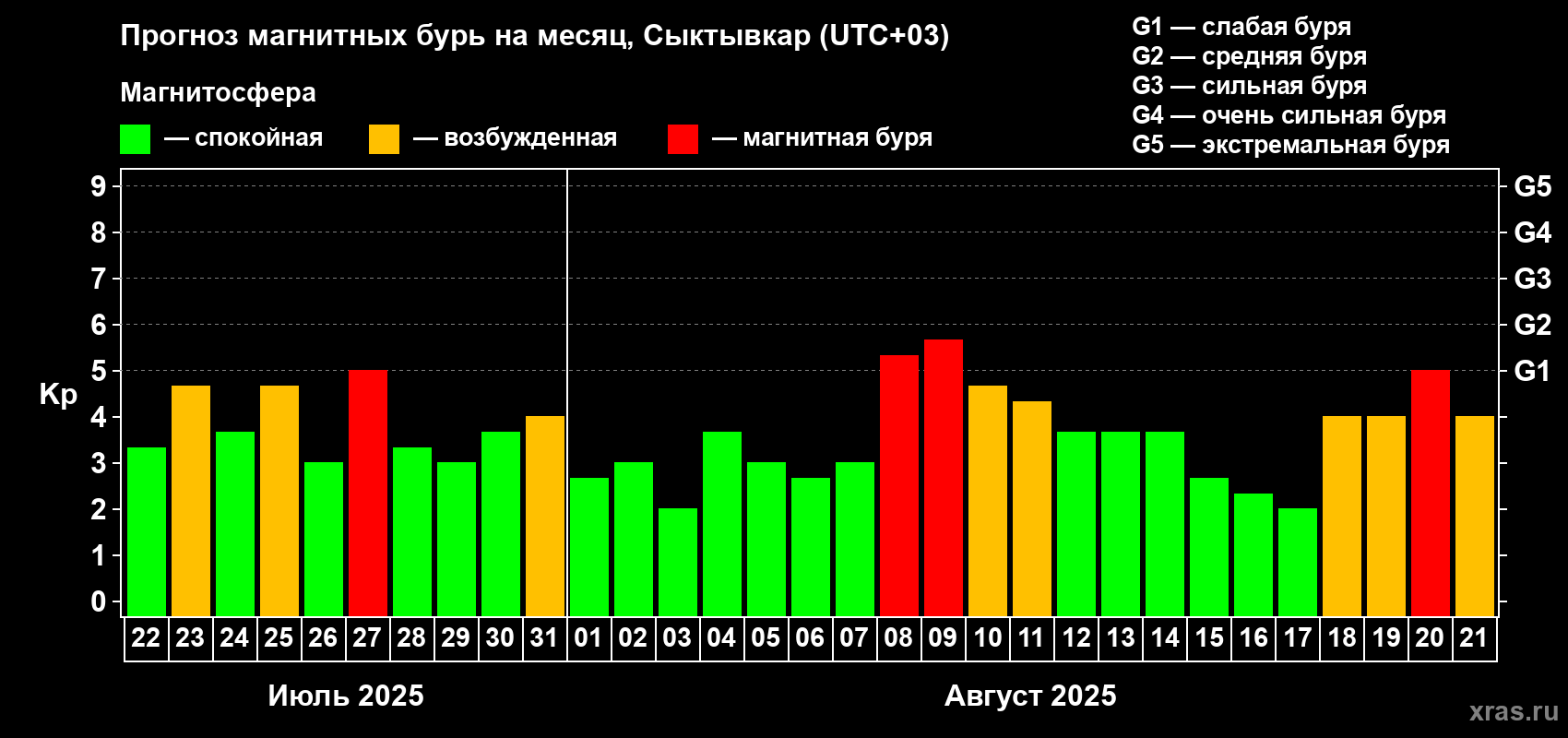 Прогноз максимального суточного геомагнитного индекса Kp на <b>1 месяц</b> (31 день) <b>с 22 июля по 21 августа 2025 г</b>