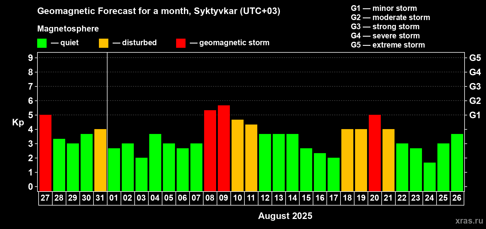 Forecast of the daily maximal value of geomagnetic index Kp for <b>1 month</b> (31 days) <b>from Jul 27, 2025 to Aug 26, 2025</b>