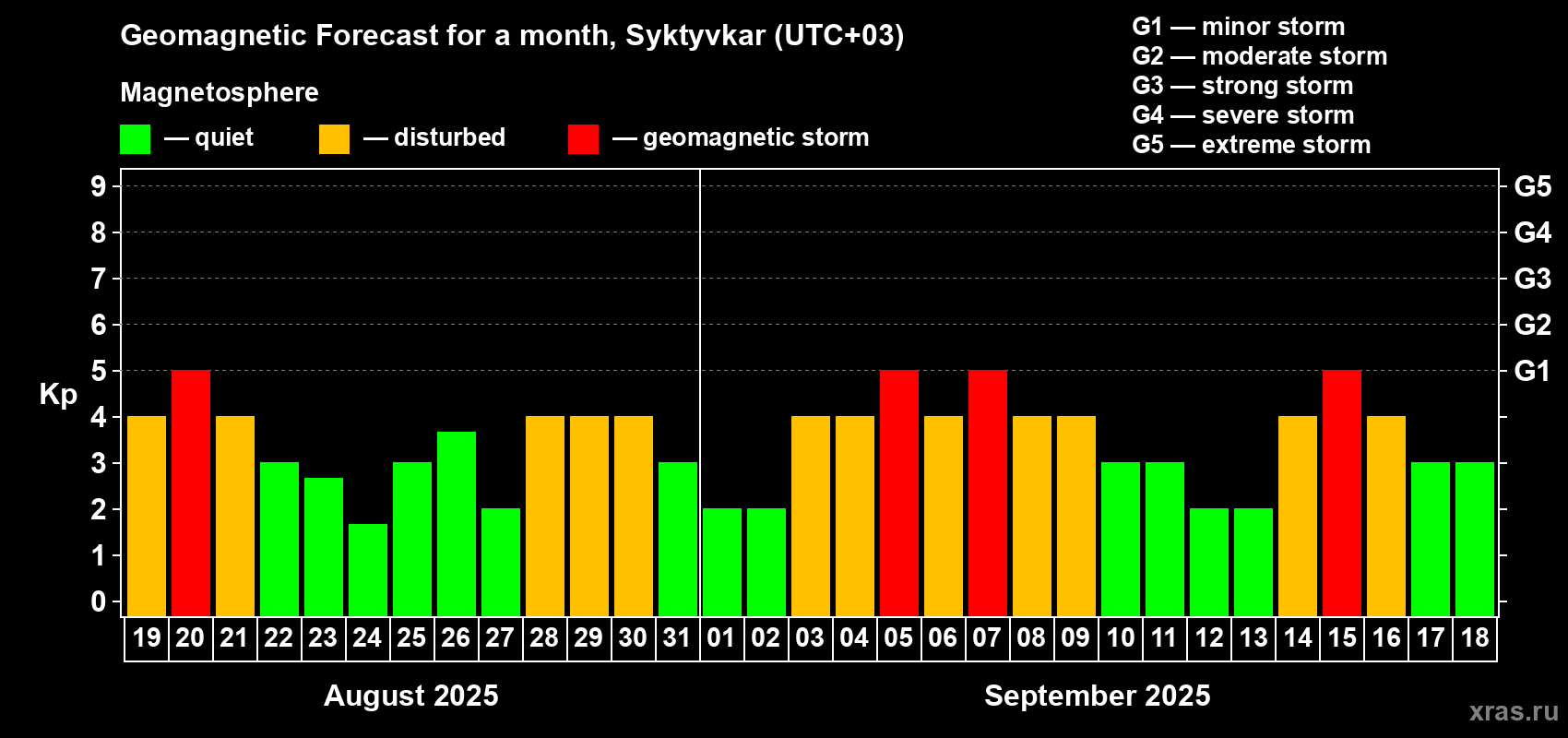 Forecast of the daily maximal value of geomagnetic index Kp for <b>1 month</b> (31 days) <b>from Aug 19, 2025 to Sep 18, 2025</b>