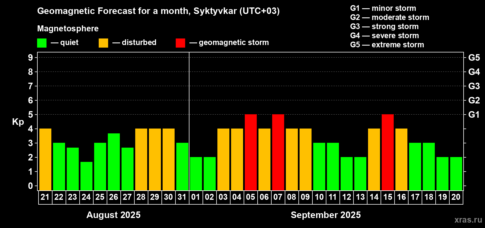 Forecast of the daily maximal value of geomagnetic index Kp for <b>1 month</b> (31 days) <b>from Aug 21, 2025 to Sep 20, 2025</b>