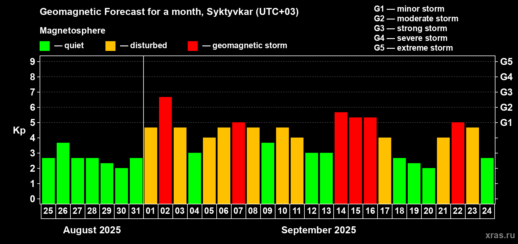 Forecast of the daily maximal value of geomagnetic index Kp for <b>1 month</b> (31 days) <b>from Aug 25, 2025 to Sep 24, 2025</b>