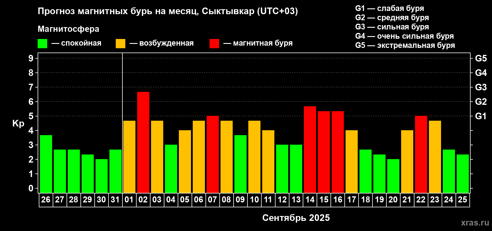 Прогноз максимального суточного геомагнитного индекса Kp на <b>1 месяц</b> (31 день) <b>с 26 августа по 25 сентября 2025 г</b>