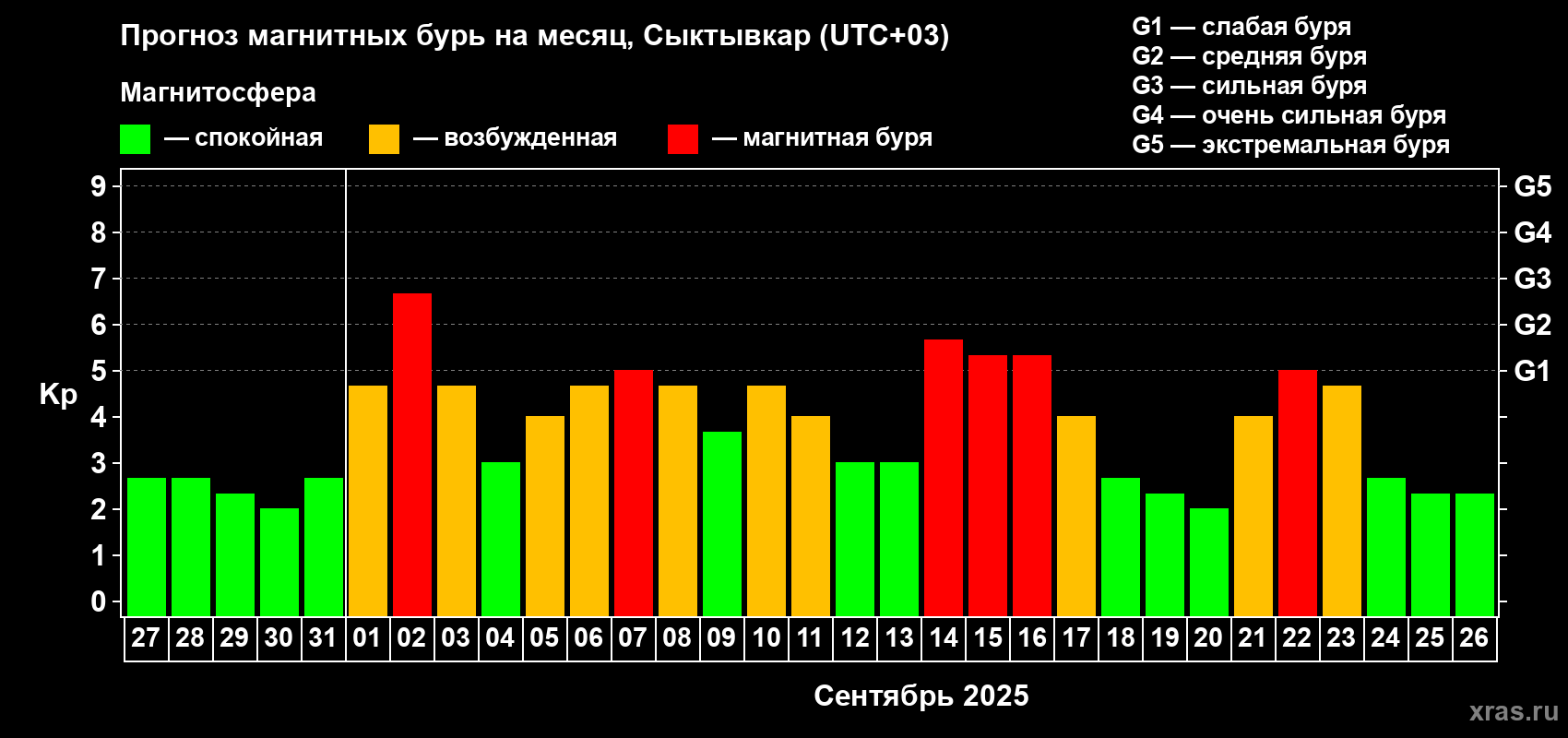 Прогноз максимального суточного геомагнитного индекса Kp на <b>1 месяц</b> (31 день) <b>с 27 августа по 26 сентября 2025 г</b>