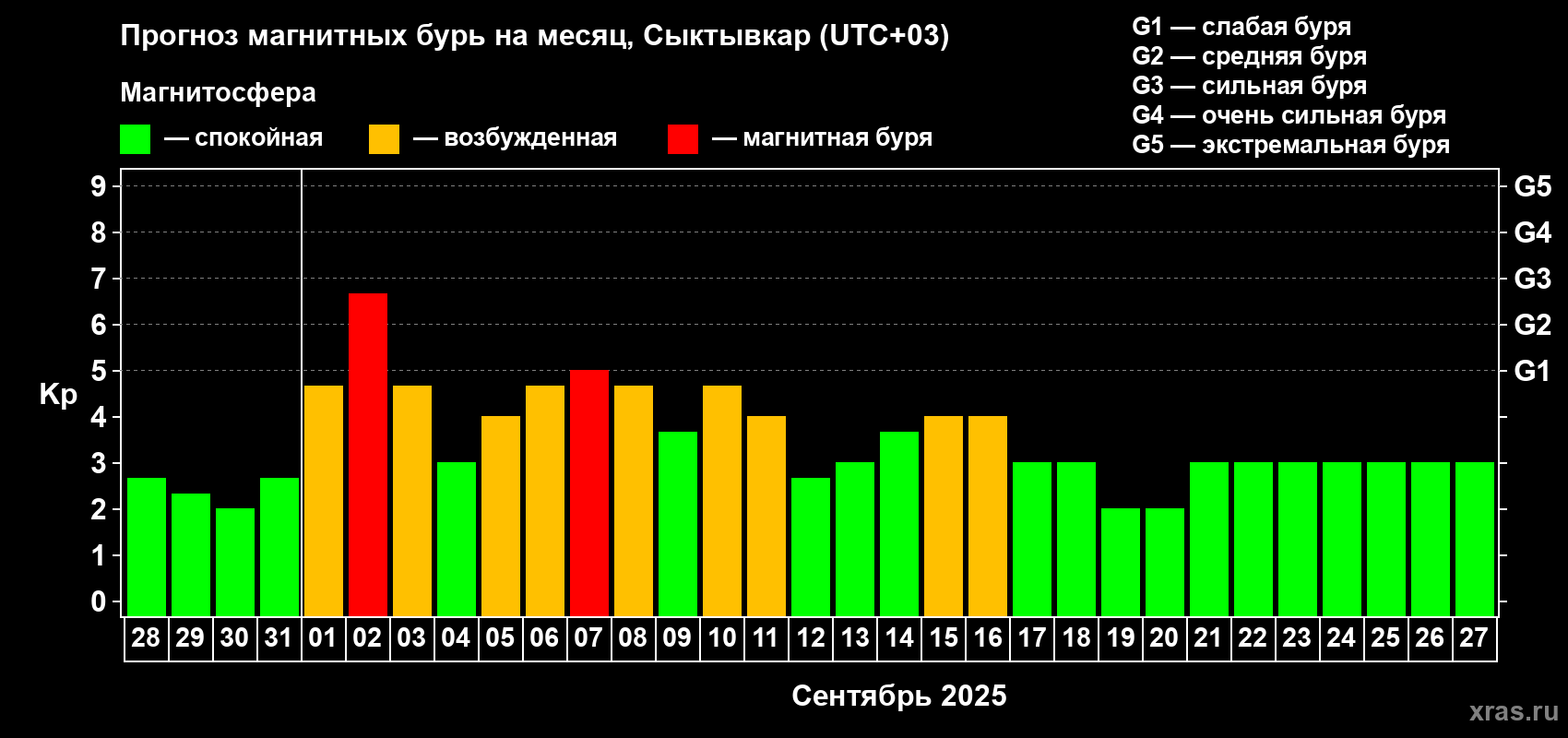 Прогноз максимального суточного геомагнитного индекса Kp на <b>1 месяц</b> (31 день) <b>с 28 августа по 27 сентября 2025 г</b>