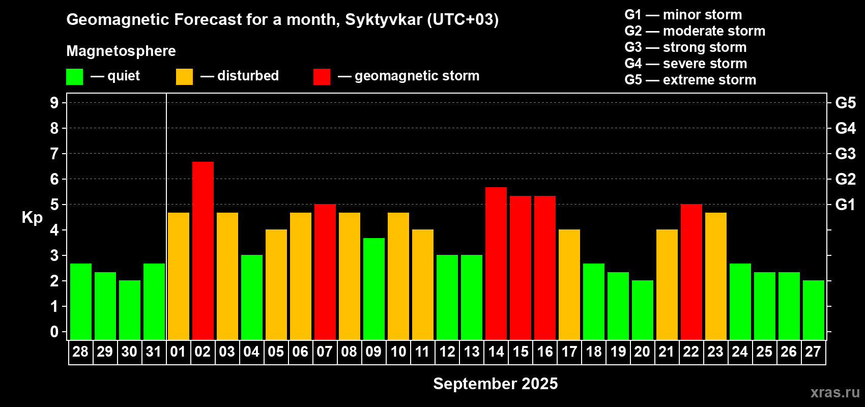 Forecast of the daily maximal value of geomagnetic index Kp for <b>1 month</b> (31 days) <b>from Aug 28, 2025 to Sep 27, 2025</b>