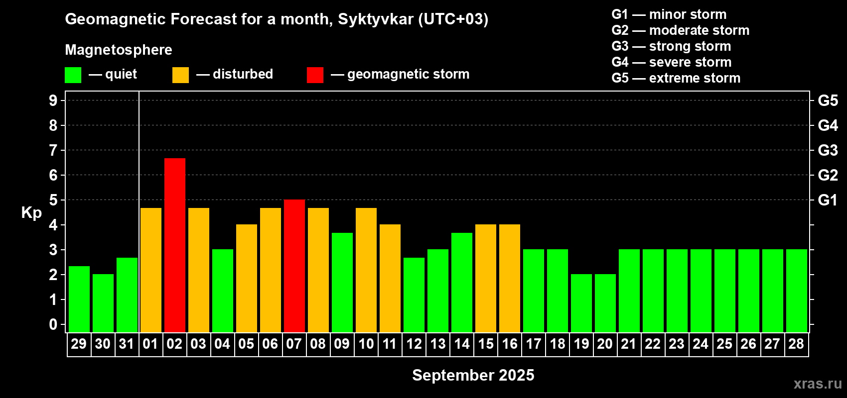 Forecast of the daily maximal value of geomagnetic index Kp for <b>1 month</b> (31 days) <b>from Aug 29, 2025 to Sep 28, 2025</b>
