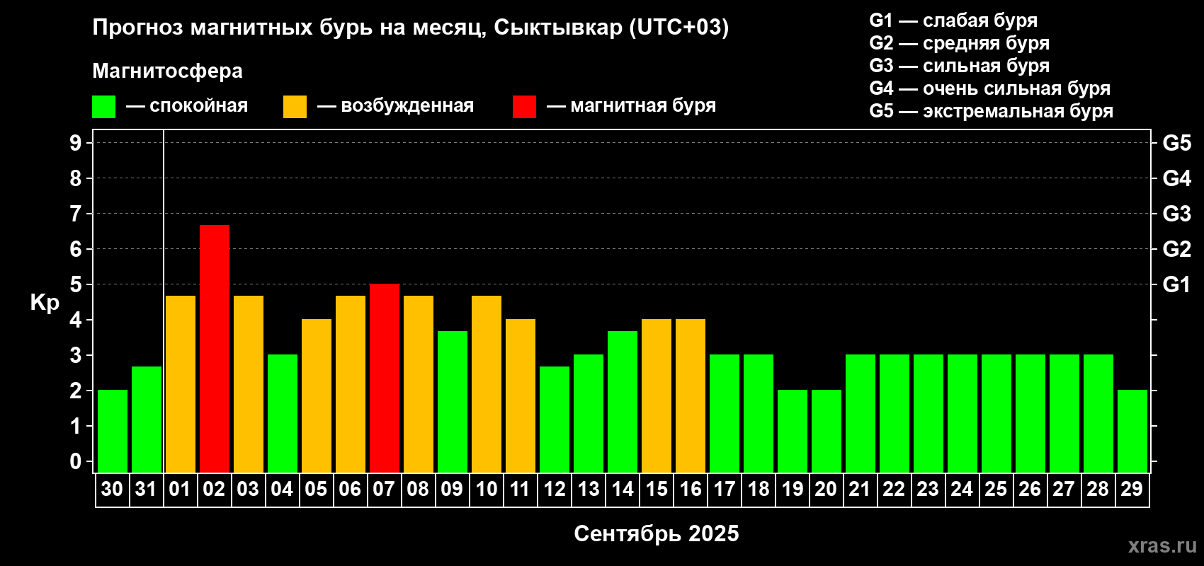 Прогноз максимального суточного геомагнитного индекса Kp на <b>1 месяц</b> (31 день) <b>с 30 августа по 29 сентября 2025 г</b>