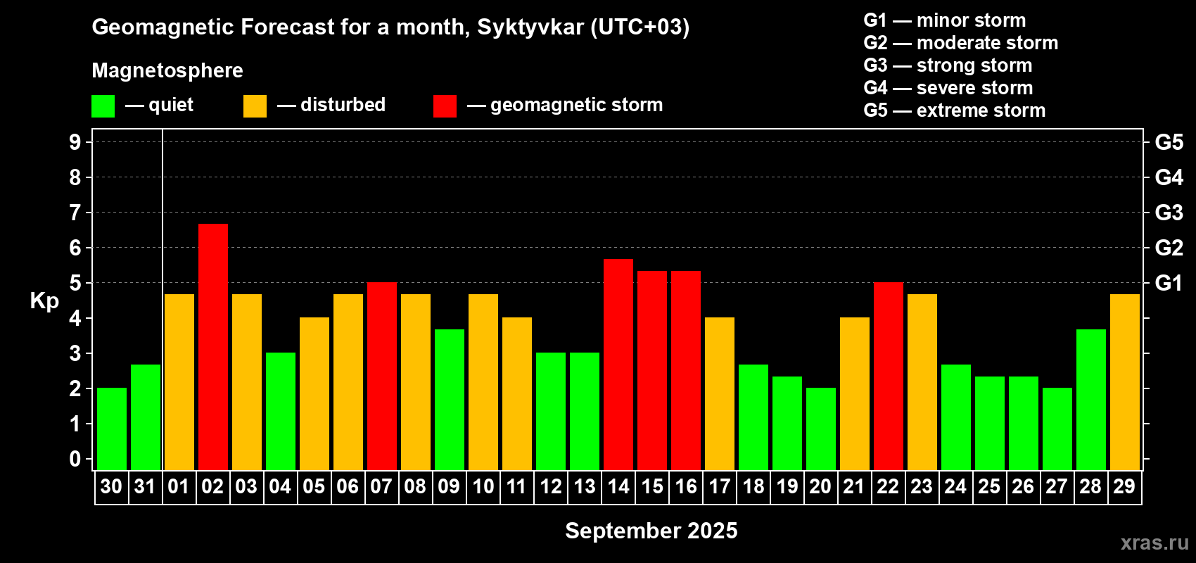 Forecast of the daily maximal value of geomagnetic index Kp for <b>1 month</b> (31 days) <b>from Aug 30, 2025 to Sep 29, 2025</b>