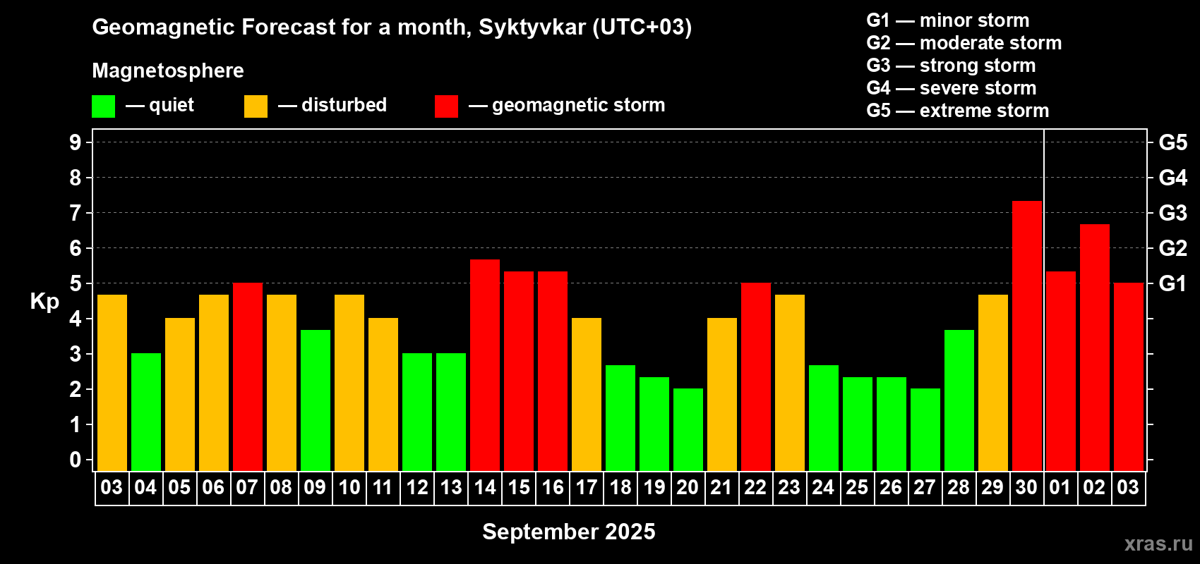Forecast of the daily maximal value of geomagnetic index Kp for <b>1 month</b> (31 days) <b>from Sep 03, 2025 to Oct 03, 2025</b>