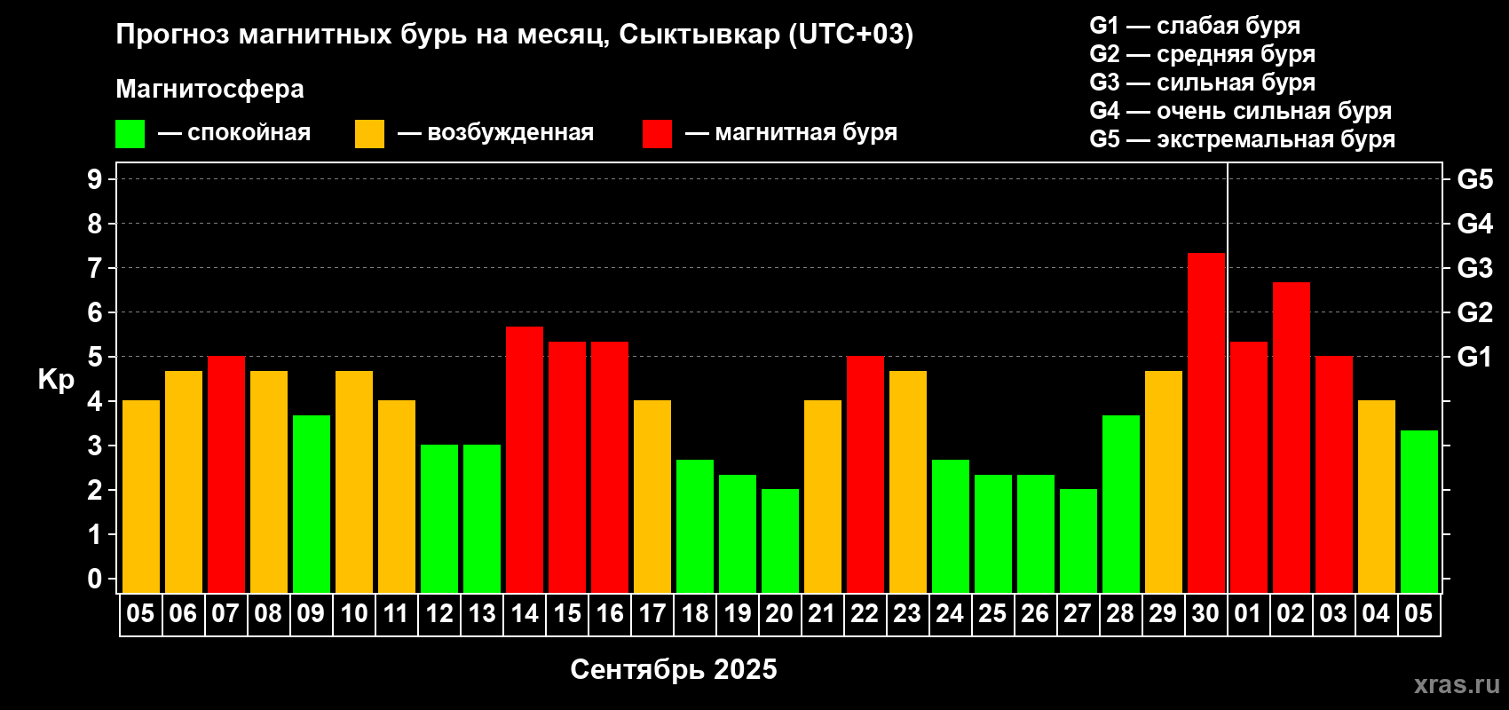 Прогноз максимального суточного геомагнитного индекса Kp на <b>1 месяц</b> (31 день) <b>с 05 сентября по 05 октября 2025 г</b>