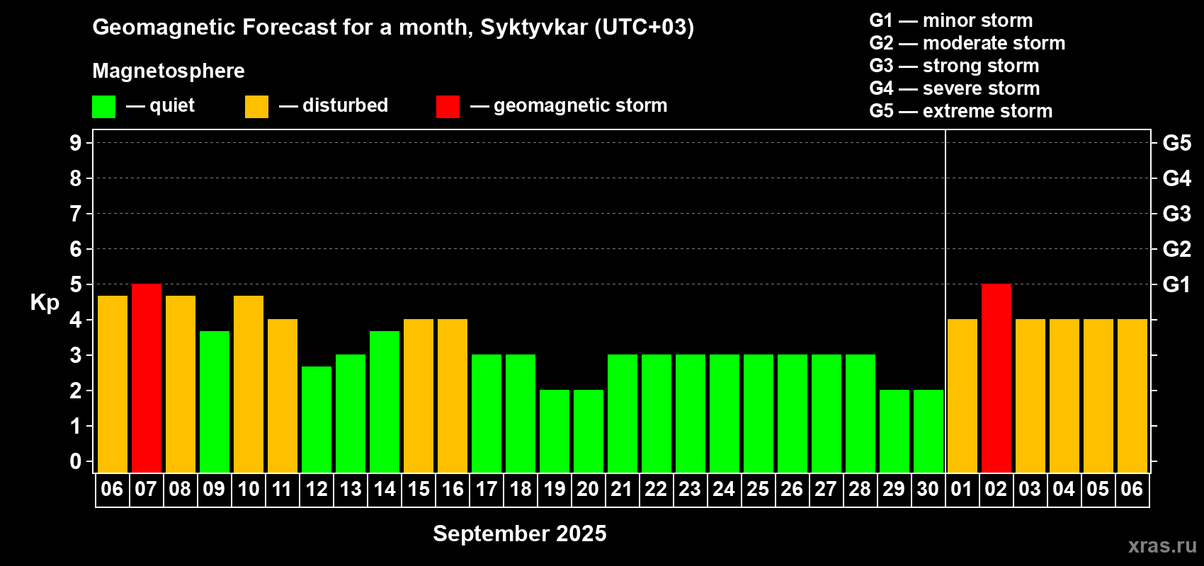 Forecast of the daily maximal value of geomagnetic index Kp for <b>1 month</b> (31 days) <b>from Sep 06, 2025 to Oct 06, 2025</b>