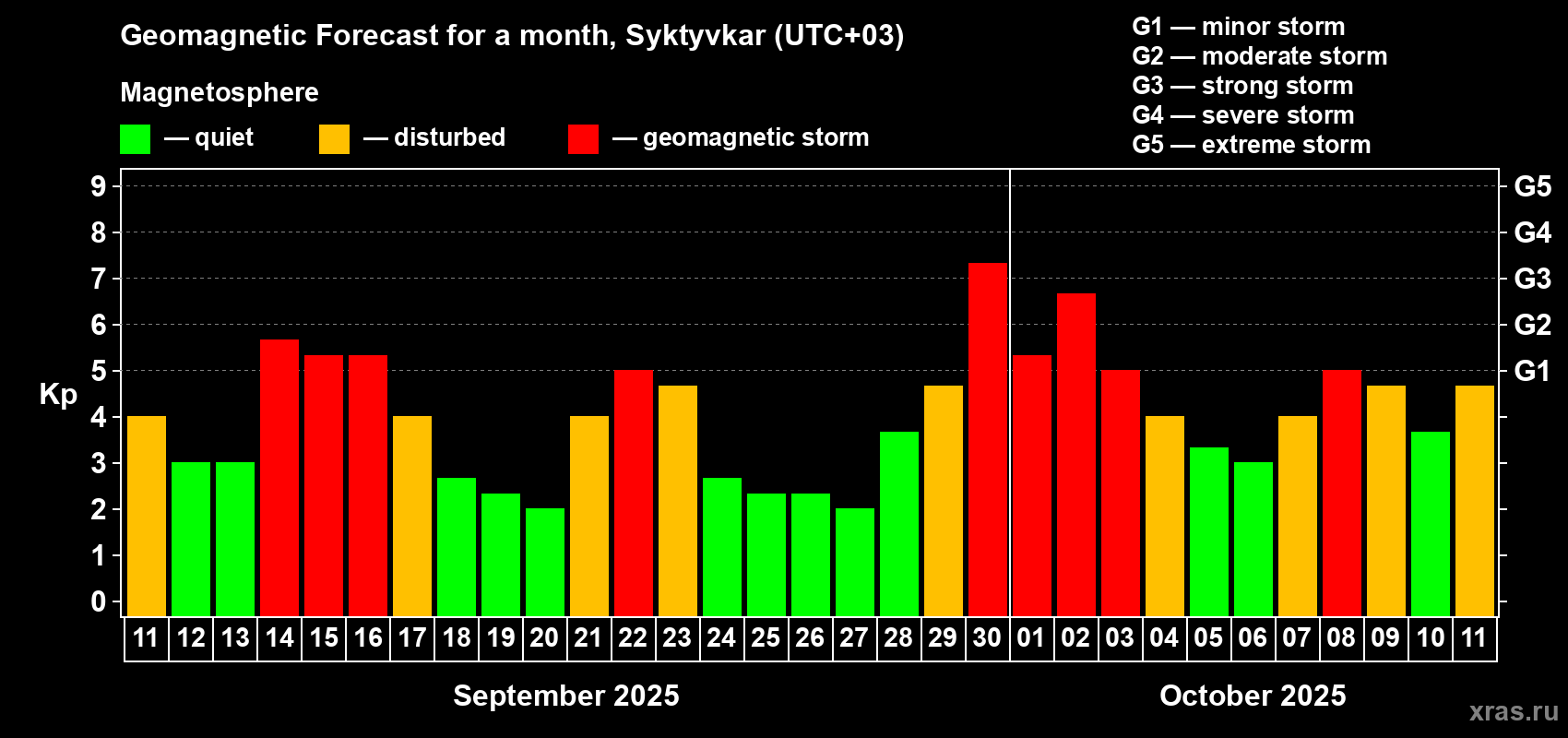 Forecast of the daily maximal value of geomagnetic index Kp for <b>1 month</b> (31 days) <b>from Sep 11, 2025 to Oct 11, 2025</b>