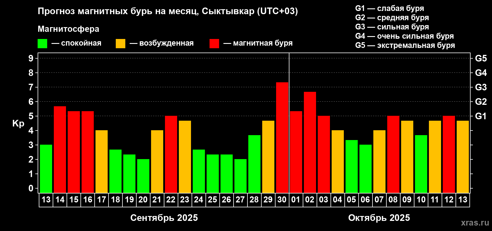 Прогноз максимального суточного геомагнитного индекса Kp на <b>1 месяц</b> (31 день) <b>с 13 сентября по 13 октября 2025 г</b>