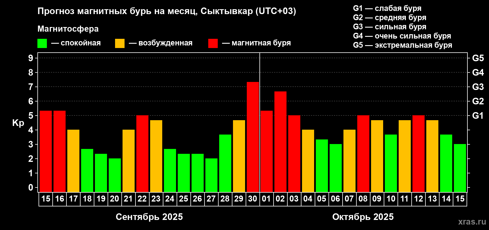 Прогноз максимального суточного геомагнитного индекса Kp на <b>1 месяц</b> (31 день) <b>с 15 сентября по 15 октября 2025 г</b>