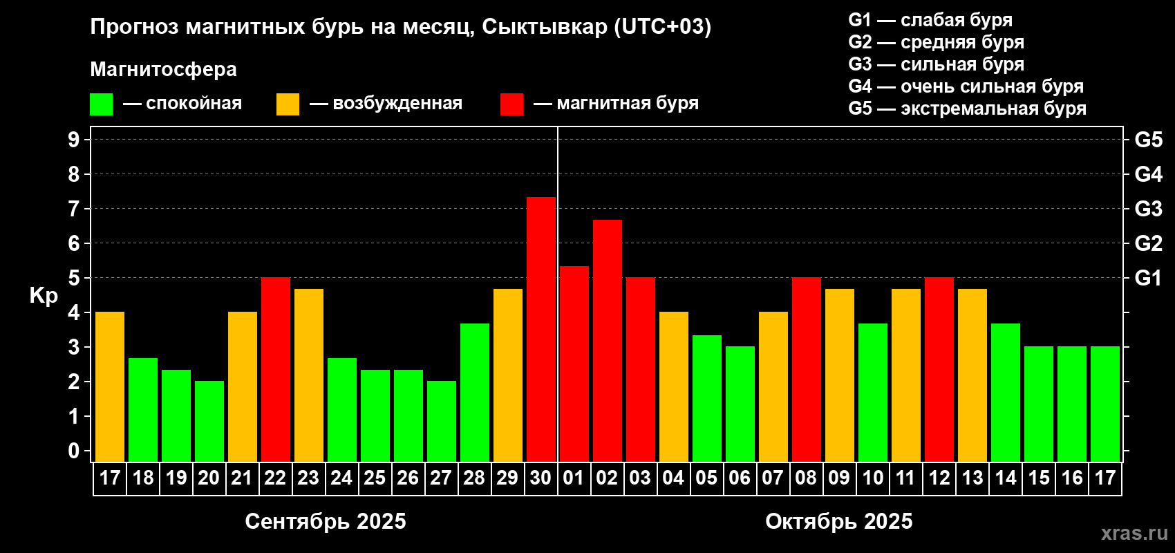 Прогноз максимального суточного геомагнитного индекса Kp на <b>1 месяц</b> (31 день) <b>с 17 сентября по 17 октября 2025 г</b>