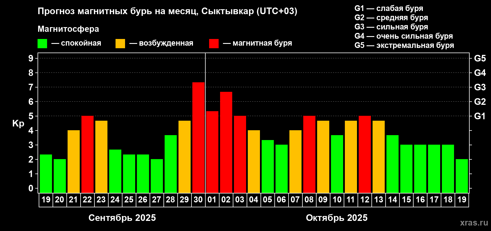 Прогноз максимального суточного геомагнитного индекса Kp на <b>1 месяц</b> (31 день) <b>с 19 сентября по 19 октября 2025 г</b>