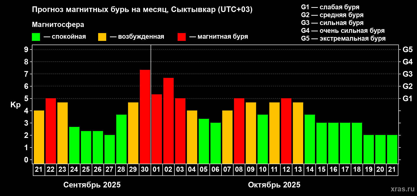 Прогноз максимального суточного геомагнитного индекса Kp на <b>1 месяц</b> (31 день) <b>с 21 сентября по 21 октября 2025 г</b>