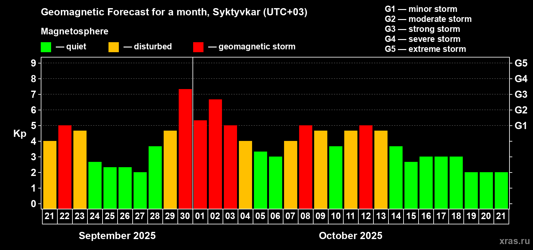 Forecast of the daily maximal value of geomagnetic index Kp for <b>1 month</b> (31 days) <b>from Sep 21, 2025 to Oct 21, 2025</b>