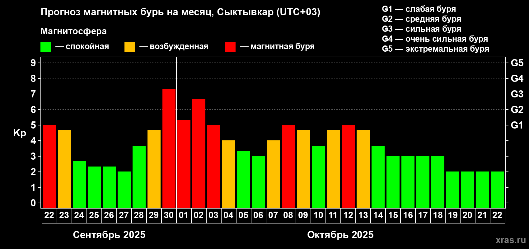 Прогноз максимального суточного геомагнитного индекса Kp на <b>1 месяц</b> (31 день) <b>с 22 сентября по 22 октября 2025 г</b>