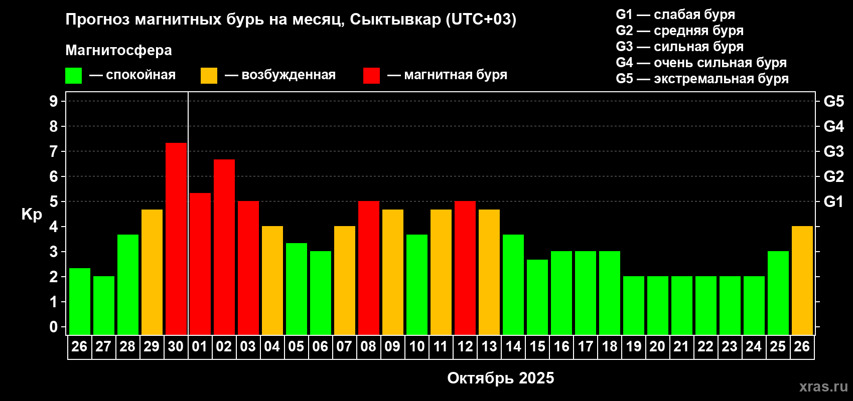Прогноз максимального суточного геомагнитного индекса Kp на <b>1 месяц</b> (31 день) <b>с 26 сентября по 26 октября 2025 г</b>