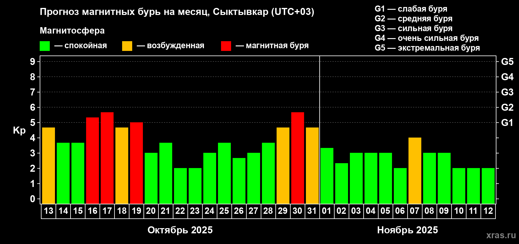 Прогноз максимального суточного геомагнитного индекса Kp на <b>1 месяц</b> (31 день) <b>с 13 октября по 12 ноября 2025 г</b>