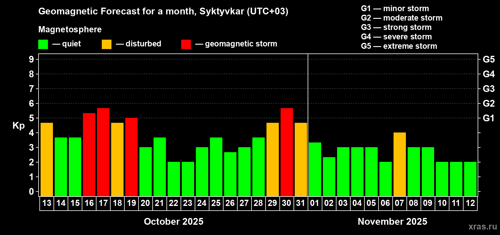 Forecast of the daily maximal value of geomagnetic index Kp for <b>1 month</b> (31 days) <b>from Oct 13, 2025 to Nov 12, 2025</b>