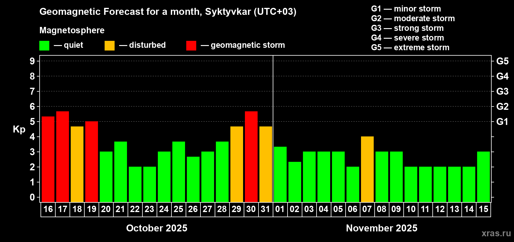 Forecast of the daily maximal value of geomagnetic index Kp for <b>1 month</b> (31 days) <b>from Oct 16, 2025 to Nov 15, 2025</b>