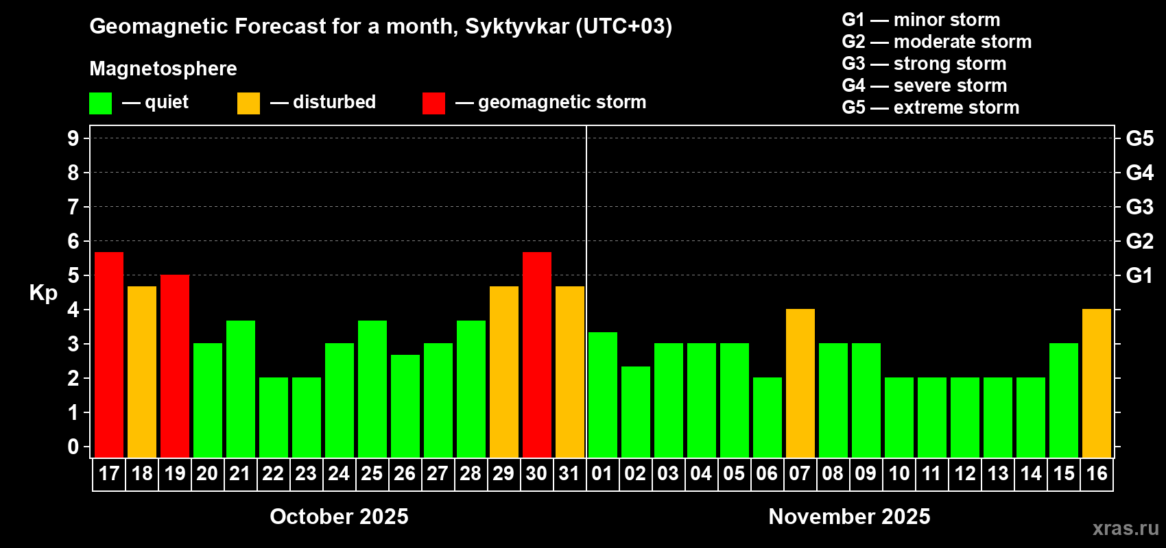Forecast of the daily maximal value of geomagnetic index Kp for <b>1 month</b> (31 days) <b>from Oct 17, 2025 to Nov 16, 2025</b>