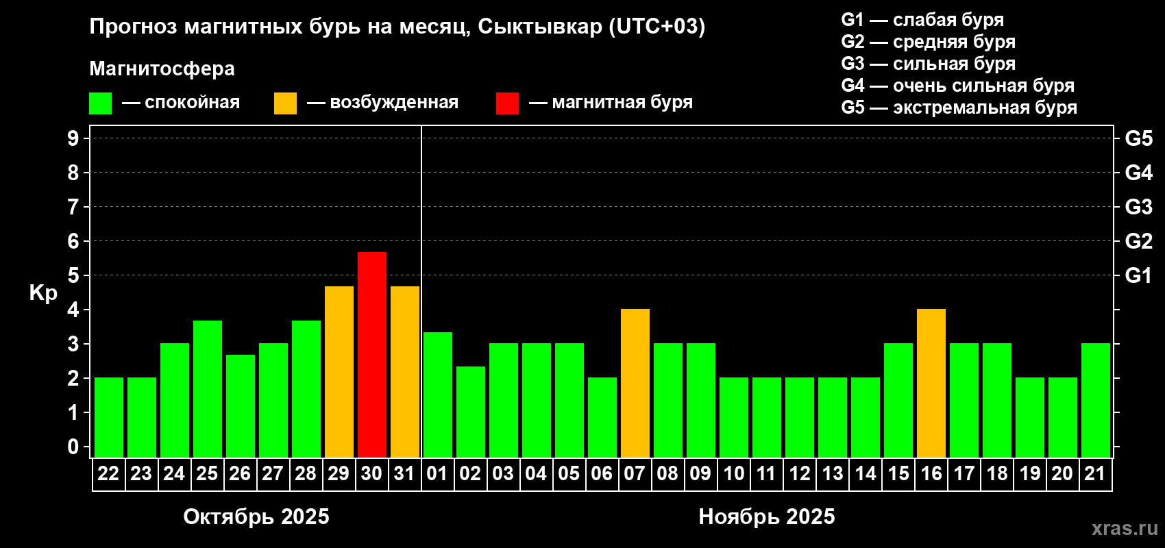 Прогноз максимального суточного геомагнитного индекса Kp на <b>1 месяц</b> (31 день) <b>с 22 октября по 21 ноября 2025 г</b>