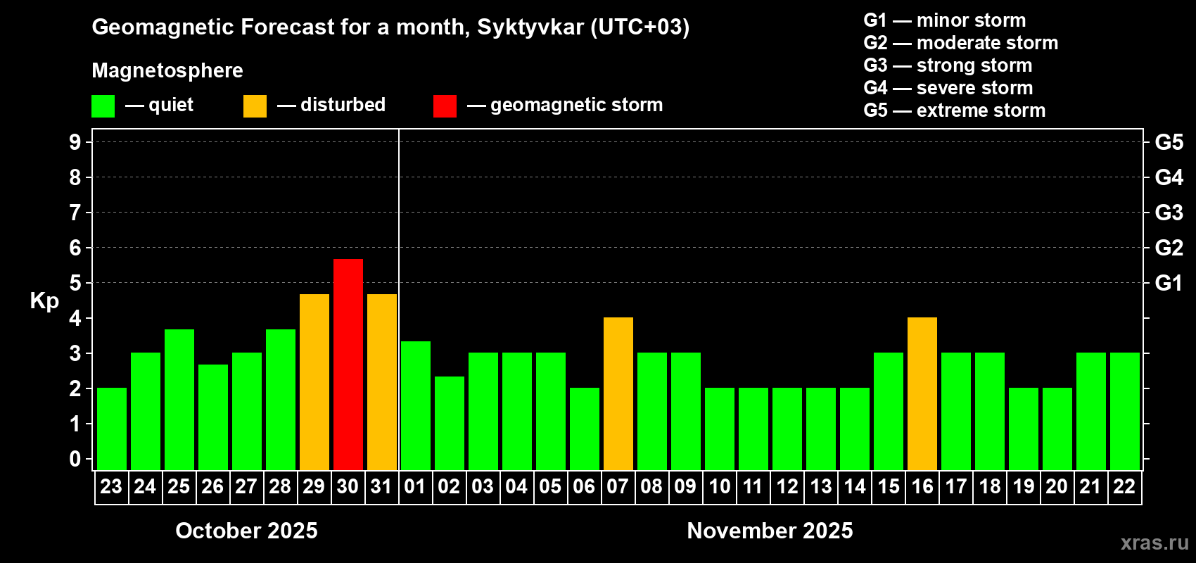 Forecast of the daily maximal value of geomagnetic index Kp for <b>1 month</b> (31 days) <b>from Oct 23, 2025 to Nov 22, 2025</b>