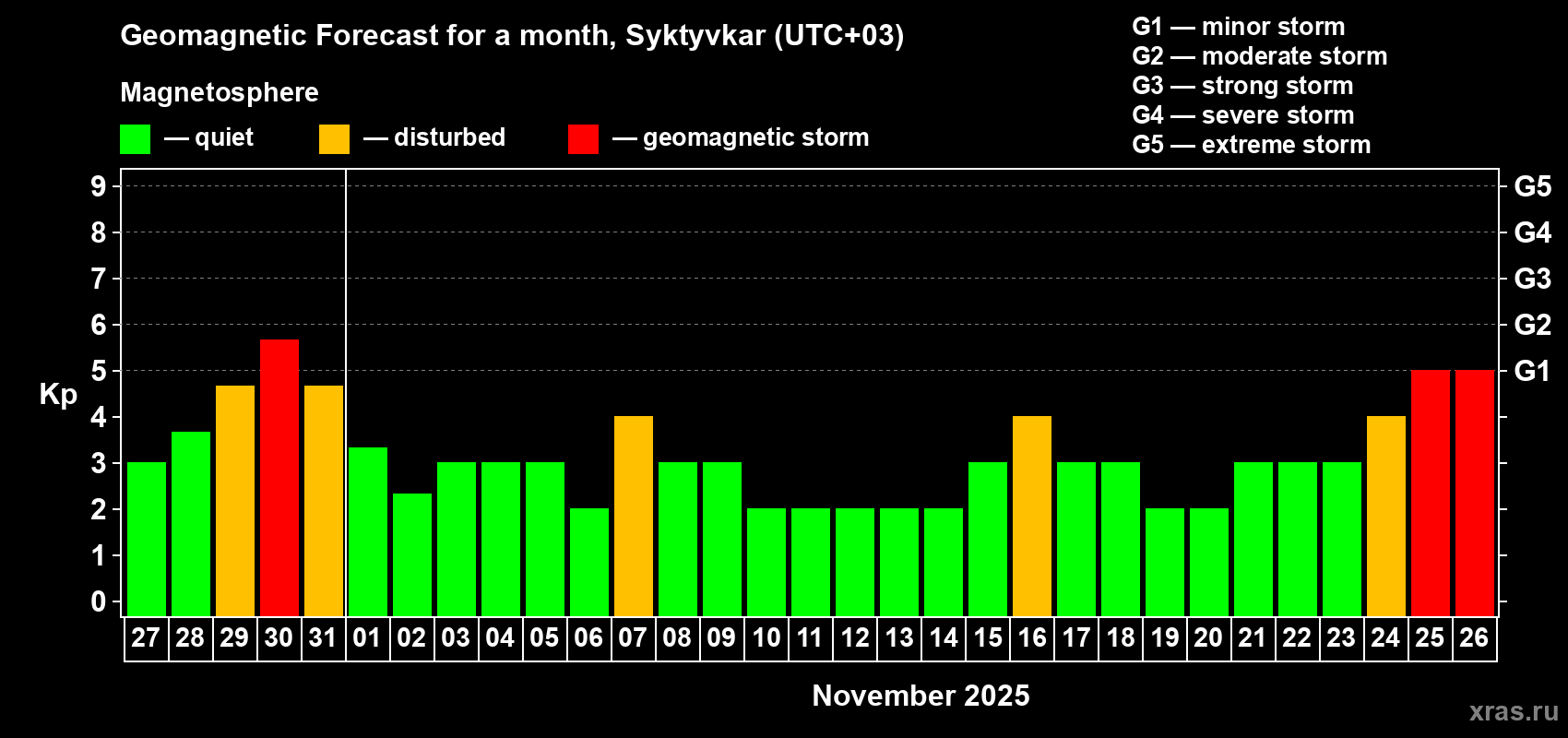 Forecast of the daily maximal value of geomagnetic index Kp for <b>1 month</b> (31 days) <b>from Oct 27, 2025 to Nov 26, 2025</b>