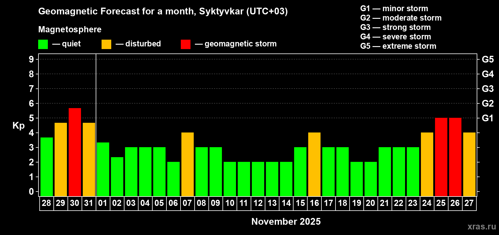 Forecast of the daily maximal value of geomagnetic index Kp for <b>1 month</b> (31 days) <b>from Oct 28, 2025 to Nov 27, 2025</b>