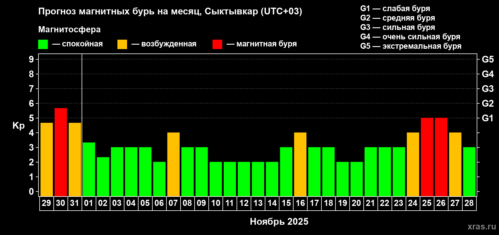 Прогноз максимального суточного геомагнитного индекса Kp на <b>1 месяц</b> (31 день) <b>с 29 октября по 28 ноября 2025 г</b>