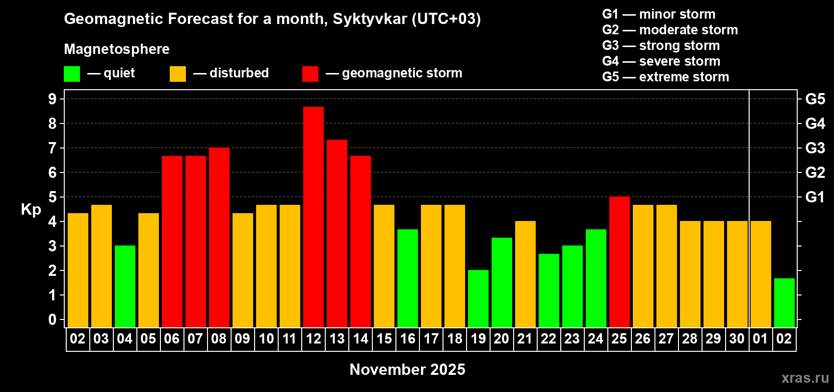 Forecast of the daily maximal value of geomagnetic index Kp for <b>1 month</b> (31 days) <b>from Nov 02, 2025 to Dec 02, 2025</b>