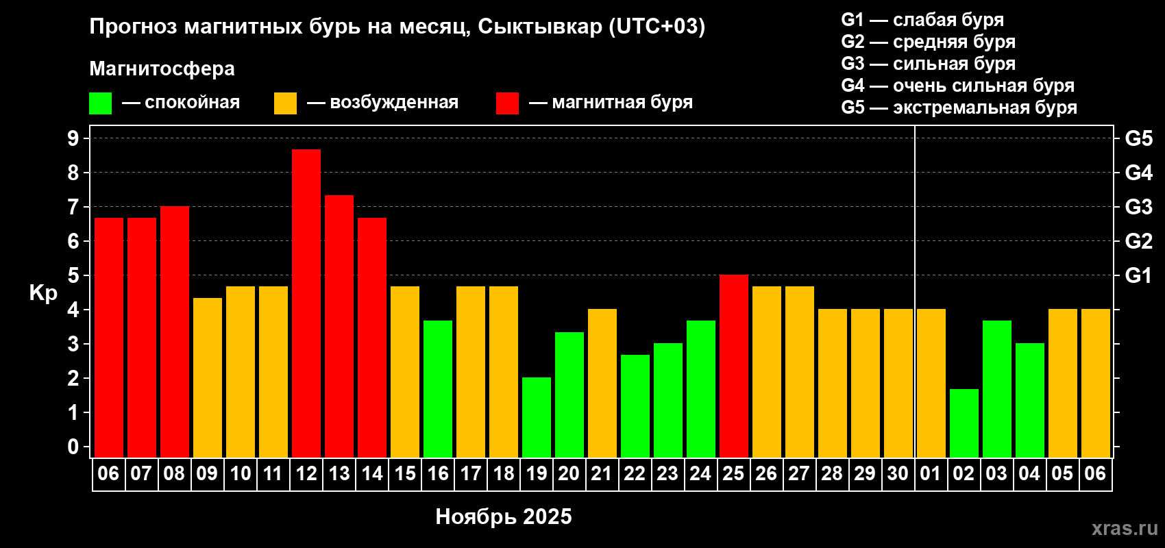 Прогноз максимального суточного геомагнитного индекса Kp на <b>1 месяц</b> (31 день) <b>с 06 ноября по 06 декабря 2025 г</b>