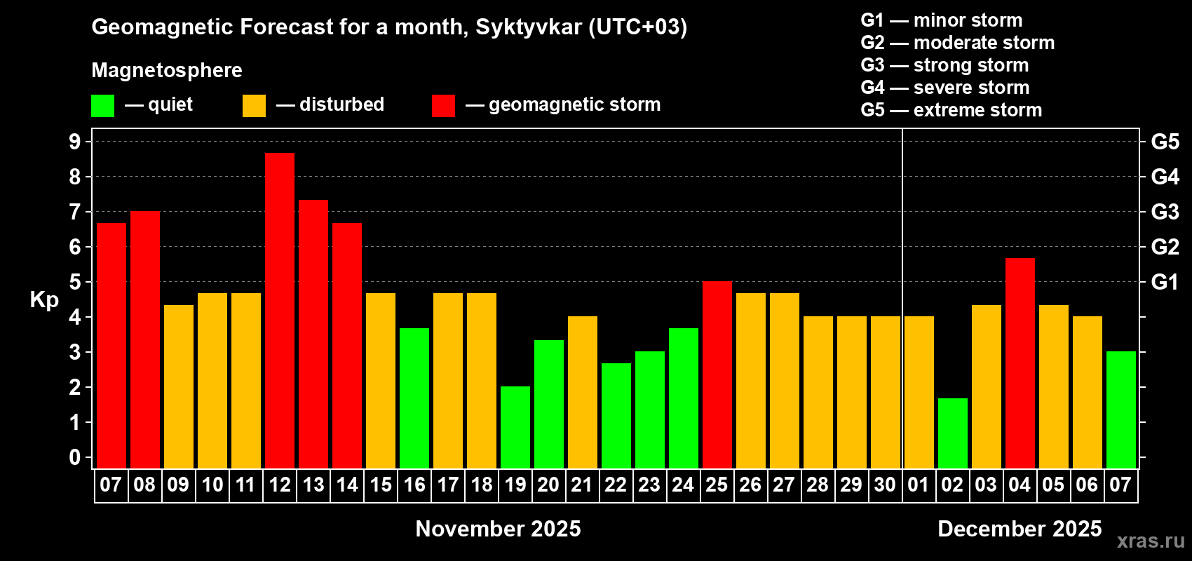 Forecast of the daily maximal value of geomagnetic index Kp for <b>1 month</b> (31 days) <b>from Nov 07, 2025 to Dec 07, 2025</b>