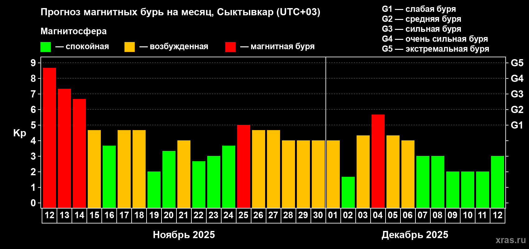 Прогноз максимального суточного геомагнитного индекса Kp на <b>1 месяц</b> (31 день) <b>с 12 ноября по 12 декабря 2025 г</b>