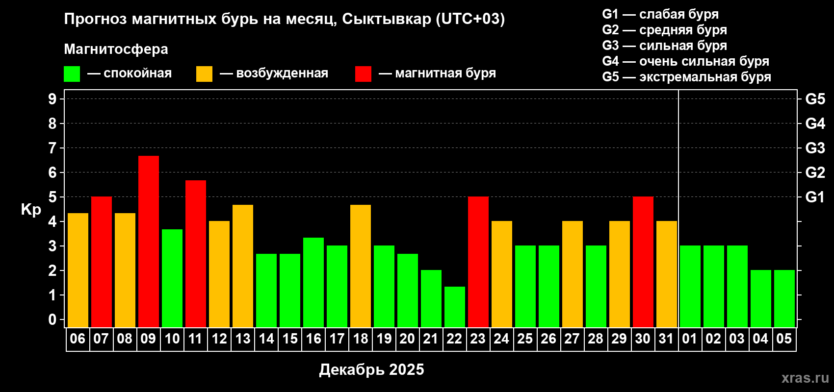 Прогноз максимального суточного геомагнитного индекса Kp на <b>1 месяц</b> (31 день) <b>с 06 декабря 2025 г по 05 января 2026 г</b>