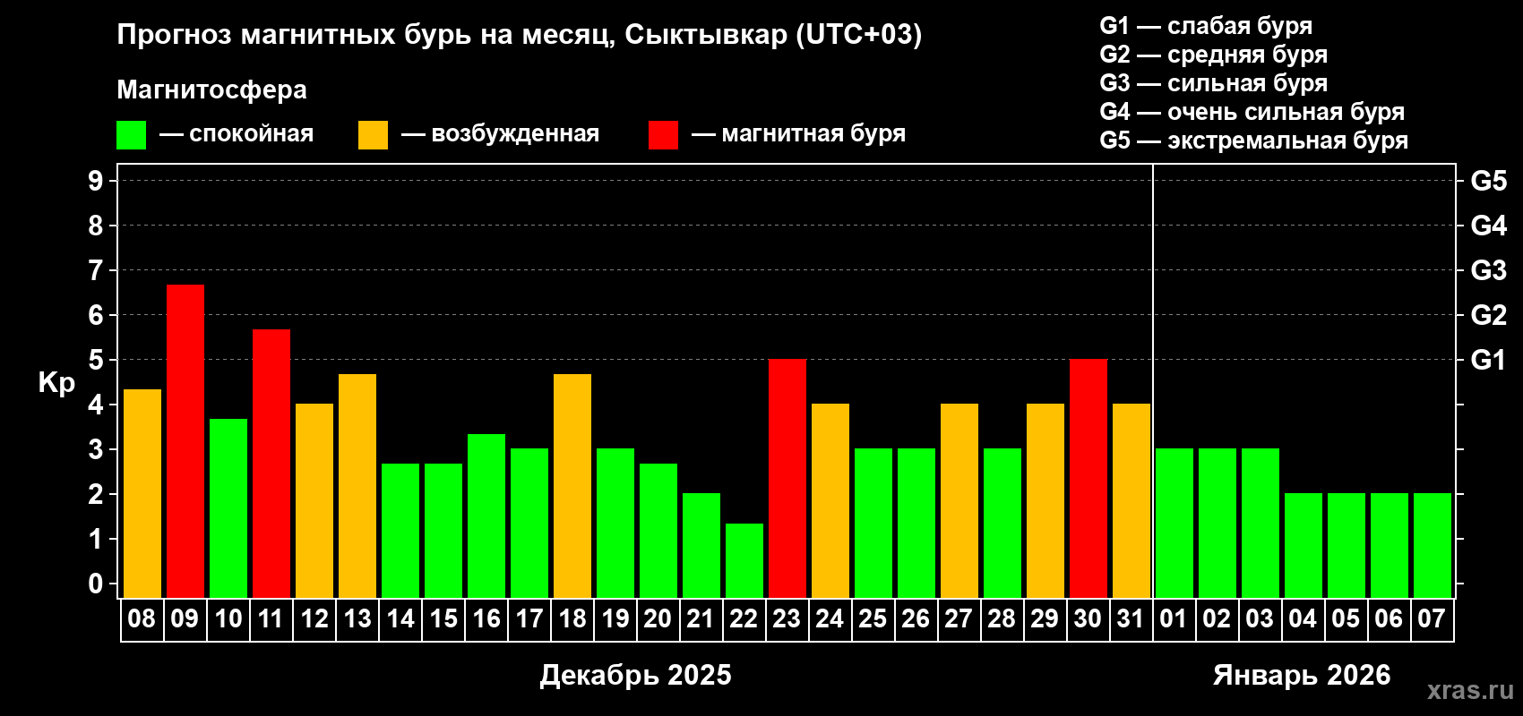 Прогноз максимального суточного геомагнитного индекса Kp на <b>1 месяц</b> (31 день) <b>с 08 декабря 2025 г по 07 января 2026 г</b>