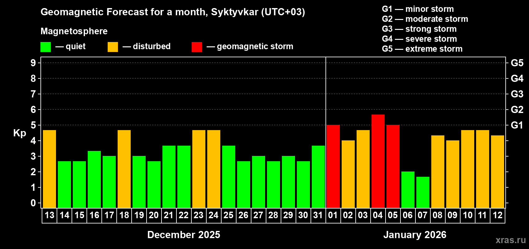 Forecast of the daily maximal value of geomagnetic index Kp for <b>1 month</b> (31 days) <b>from Dec 13, 2025 to Jan 12, 2026</b>