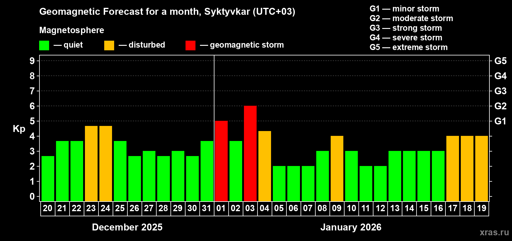 Forecast of the daily maximal value of geomagnetic index&nbsp;Kp for <b>1 month</b> (31 days) <b>from Dec 20, 2025 to Jan 19, 2026</b>