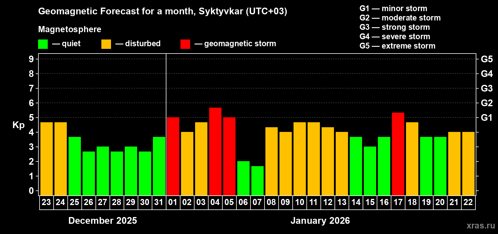 Forecast of the daily maximal value of geomagnetic index&nbsp;Kp for <b>1 month</b> (31 days) <b>from Dec 23, 2025 to Jan 22, 2026</b>