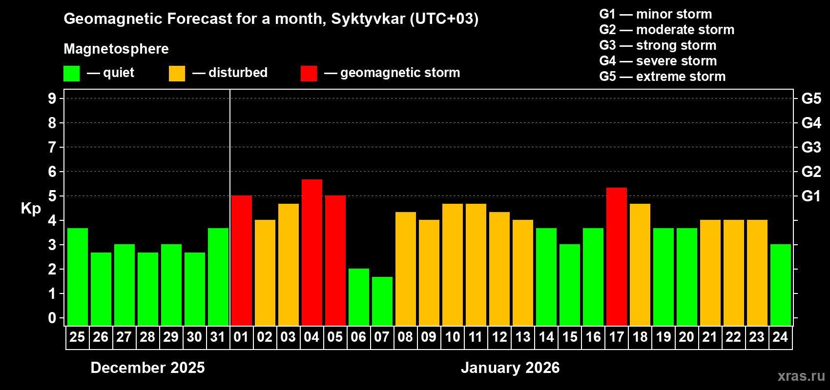 Forecast of the daily maximal value of geomagnetic index&nbsp;Kp for <b>1 month</b> (31 days) <b>from Dec 25, 2025 to Jan 24, 2026</b>